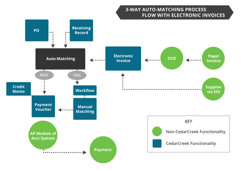 3-Way-Auto-Matching-Process-Flow-with-Electronic-Invoices-810x567
