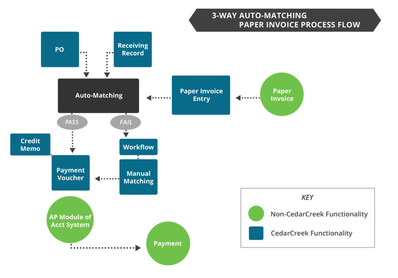 3-Way-Auto-Matching-Process-Flow-with-Paper-Invoices-810x567