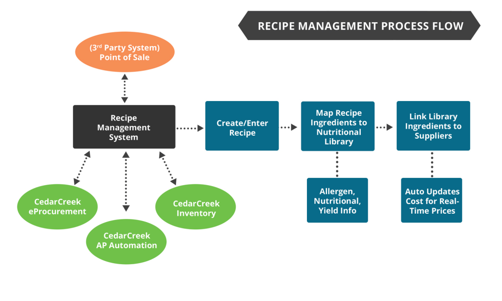 Recipe-Management-Process-Flow-Diagram-1024x614